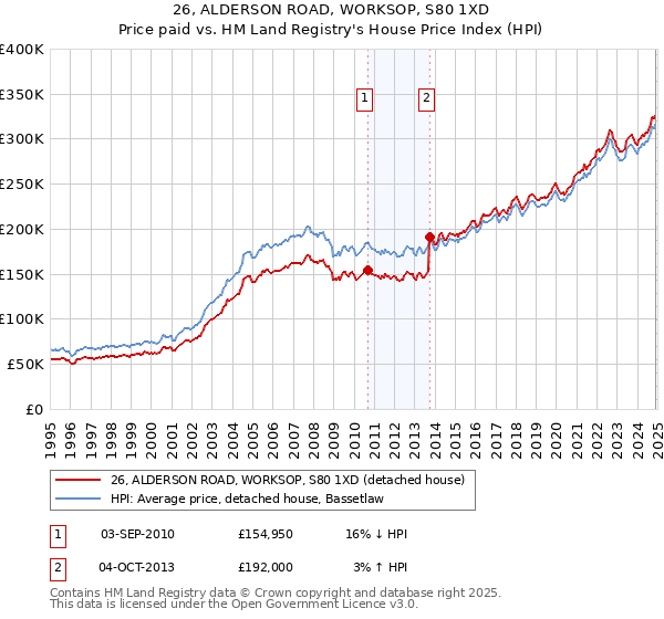 26, ALDERSON ROAD, WORKSOP, S80 1XD: Price paid vs HM Land Registry's House Price Index