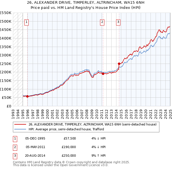 26, ALEXANDER DRIVE, TIMPERLEY, ALTRINCHAM, WA15 6NH: Price paid vs HM Land Registry's House Price Index