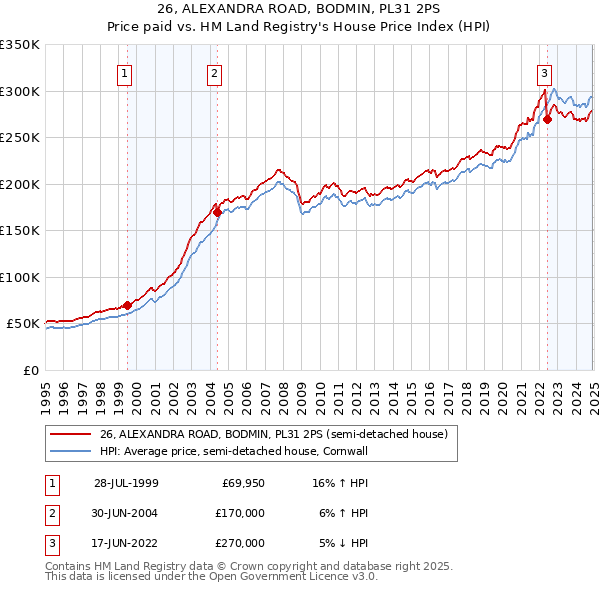 26, ALEXANDRA ROAD, BODMIN, PL31 2PS: Price paid vs HM Land Registry's House Price Index