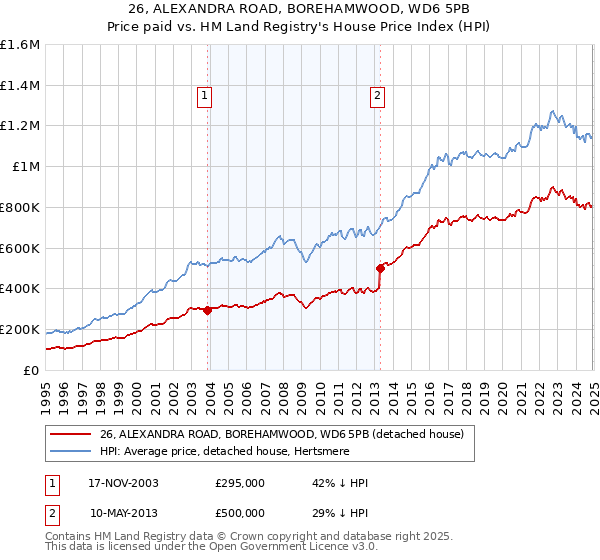 26, ALEXANDRA ROAD, BOREHAMWOOD, WD6 5PB: Price paid vs HM Land Registry's House Price Index
