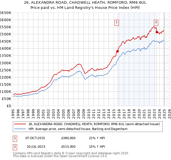 26, ALEXANDRA ROAD, CHADWELL HEATH, ROMFORD, RM6 6UL: Price paid vs HM Land Registry's House Price Index