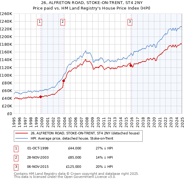 26, ALFRETON ROAD, STOKE-ON-TRENT, ST4 2NY: Price paid vs HM Land Registry's House Price Index