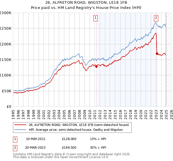 26, ALFRETON ROAD, WIGSTON, LE18 1FB: Price paid vs HM Land Registry's House Price Index