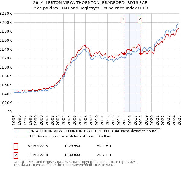 26, ALLERTON VIEW, THORNTON, BRADFORD, BD13 3AE: Price paid vs HM Land Registry's House Price Index