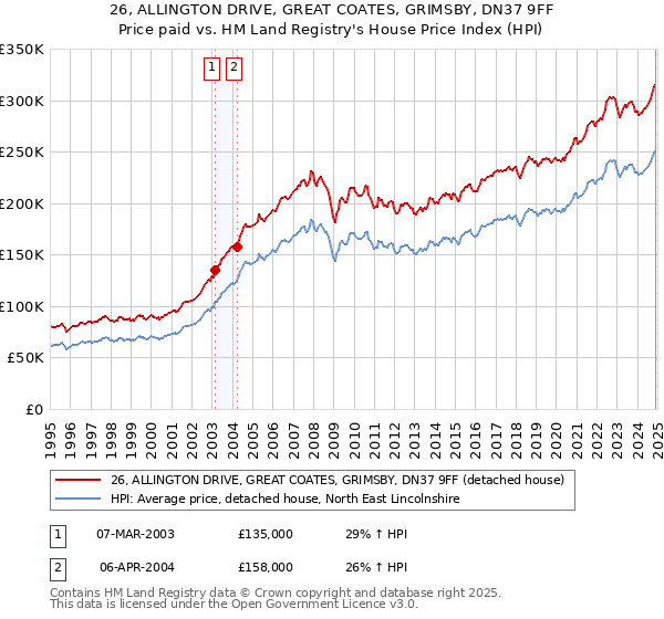 26, ALLINGTON DRIVE, GREAT COATES, GRIMSBY, DN37 9FF: Price paid vs HM Land Registry's House Price Index