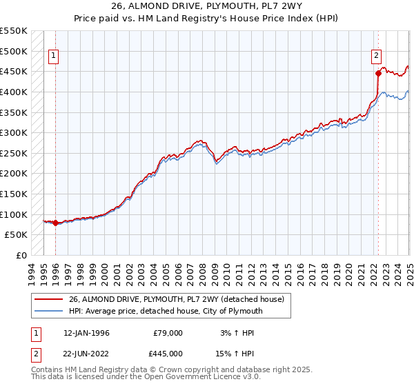 26, ALMOND DRIVE, PLYMOUTH, PL7 2WY: Price paid vs HM Land Registry's House Price Index