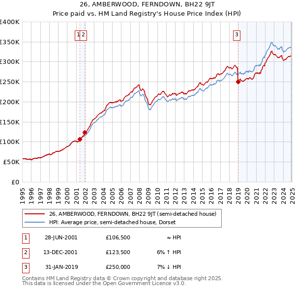 26, AMBERWOOD, FERNDOWN, BH22 9JT: Price paid vs HM Land Registry's House Price Index