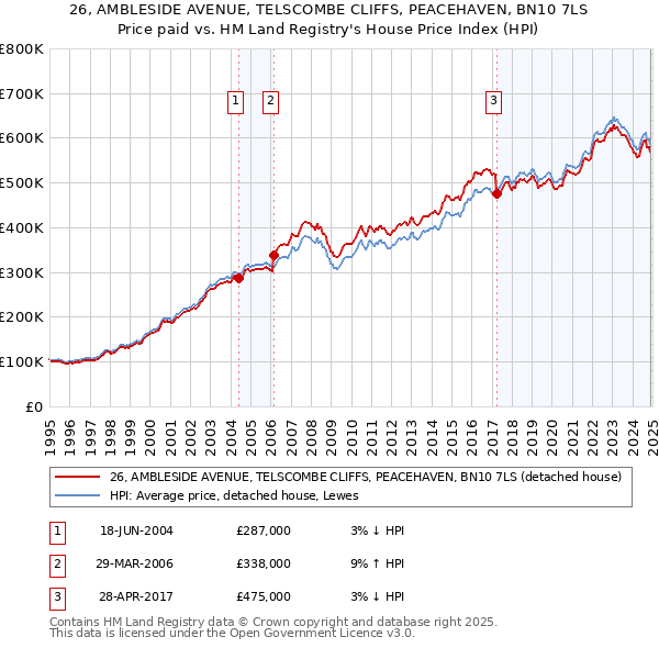 26, AMBLESIDE AVENUE, TELSCOMBE CLIFFS, PEACEHAVEN, BN10 7LS: Price paid vs HM Land Registry's House Price Index