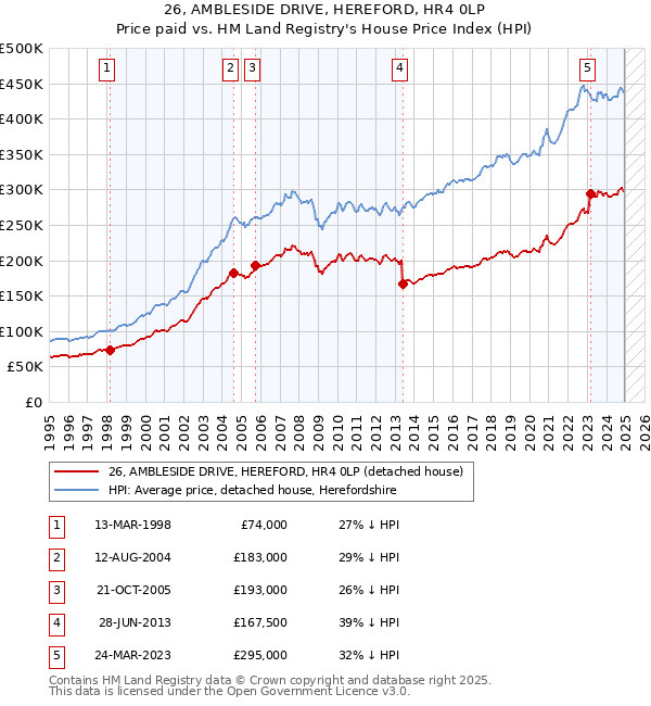 26, AMBLESIDE DRIVE, HEREFORD, HR4 0LP: Price paid vs HM Land Registry's House Price Index