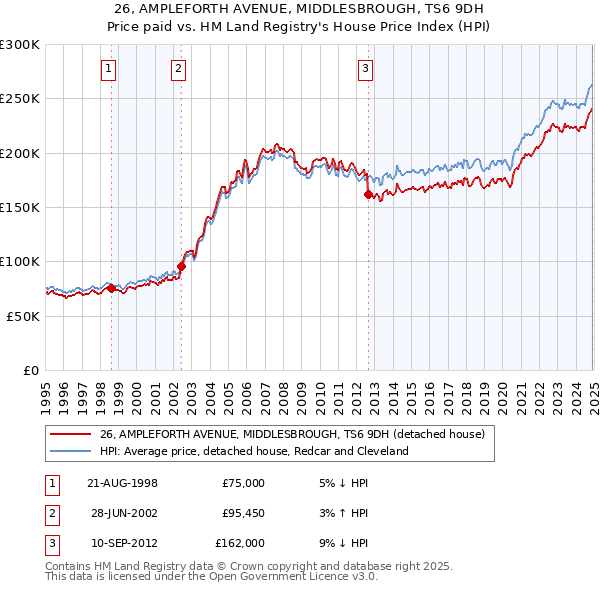 26, AMPLEFORTH AVENUE, MIDDLESBROUGH, TS6 9DH: Price paid vs HM Land Registry's House Price Index