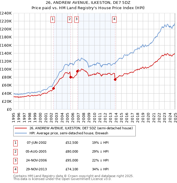 26, ANDREW AVENUE, ILKESTON, DE7 5DZ: Price paid vs HM Land Registry's House Price Index