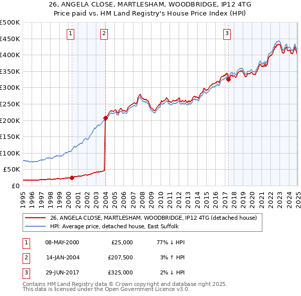 26, ANGELA CLOSE, MARTLESHAM, WOODBRIDGE, IP12 4TG: Price paid vs HM Land Registry's House Price Index