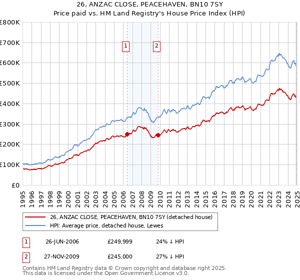 26, ANZAC CLOSE, PEACEHAVEN, BN10 7SY: Price paid vs HM Land Registry's House Price Index