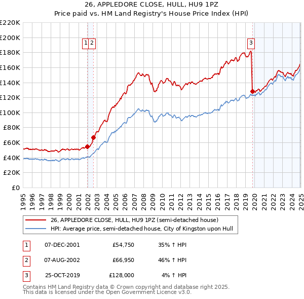 26, APPLEDORE CLOSE, HULL, HU9 1PZ: Price paid vs HM Land Registry's House Price Index