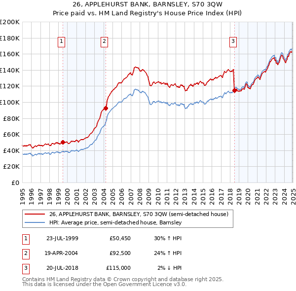 26, APPLEHURST BANK, BARNSLEY, S70 3QW: Price paid vs HM Land Registry's House Price Index