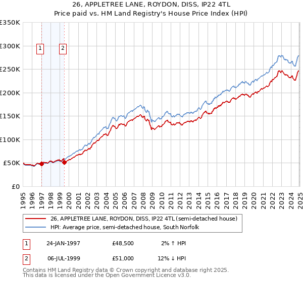 26, APPLETREE LANE, ROYDON, DISS, IP22 4TL: Price paid vs HM Land Registry's House Price Index