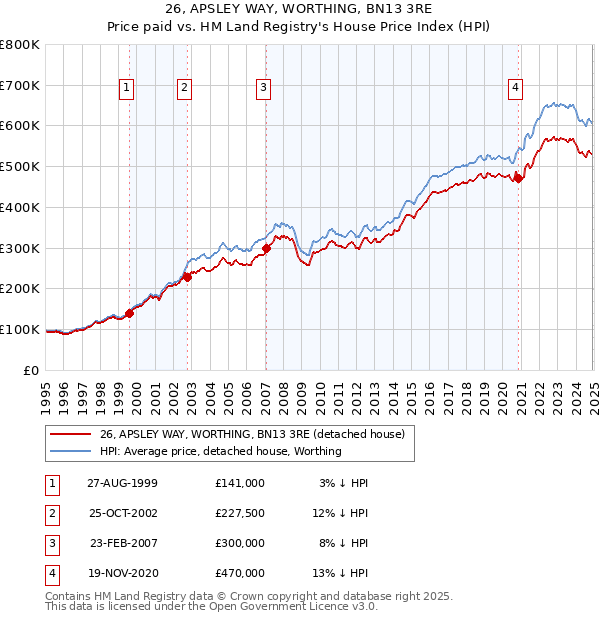 26, APSLEY WAY, WORTHING, BN13 3RE: Price paid vs HM Land Registry's House Price Index