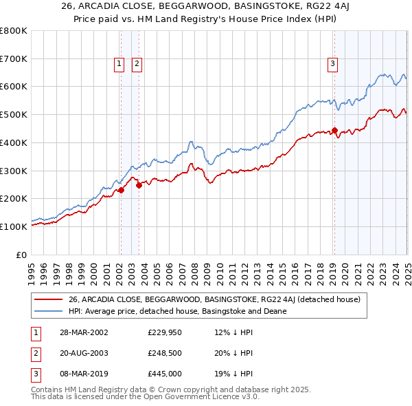 26, ARCADIA CLOSE, BEGGARWOOD, BASINGSTOKE, RG22 4AJ: Price paid vs HM Land Registry's House Price Index