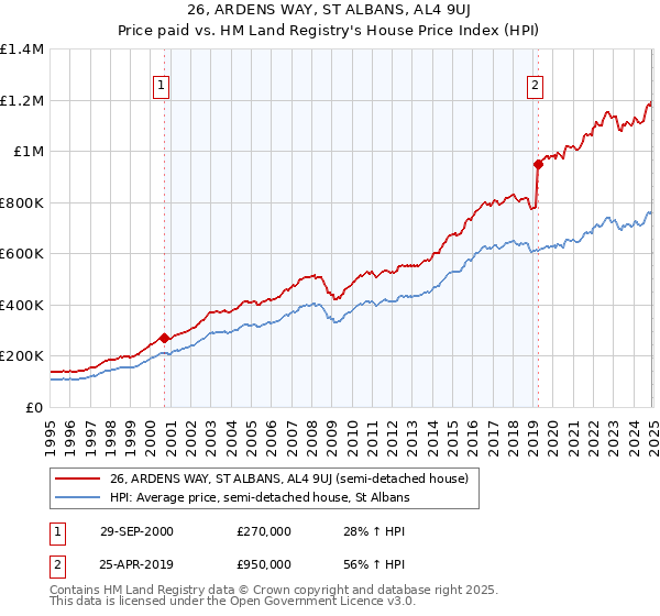 26, ARDENS WAY, ST ALBANS, AL4 9UJ: Price paid vs HM Land Registry's House Price Index