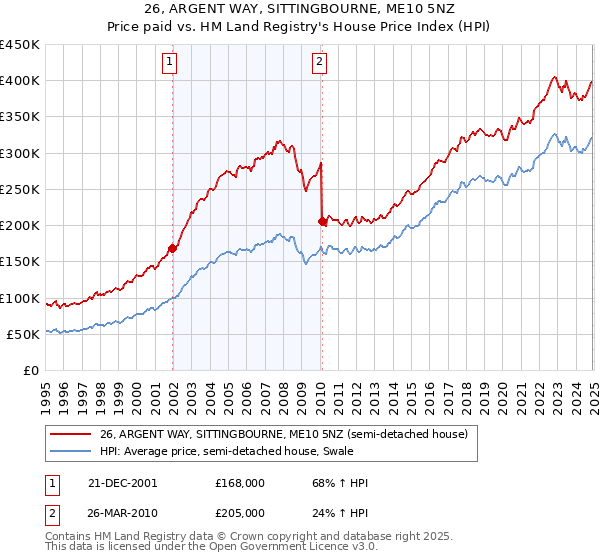 26, ARGENT WAY, SITTINGBOURNE, ME10 5NZ: Price paid vs HM Land Registry's House Price Index