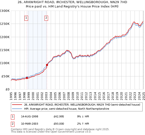 26, ARKWRIGHT ROAD, IRCHESTER, WELLINGBOROUGH, NN29 7HD: Price paid vs HM Land Registry's House Price Index