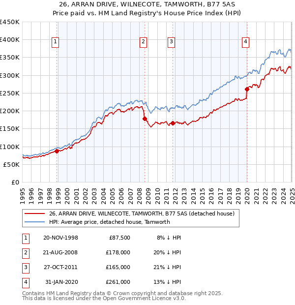 26, ARRAN DRIVE, WILNECOTE, TAMWORTH, B77 5AS: Price paid vs HM Land Registry's House Price Index