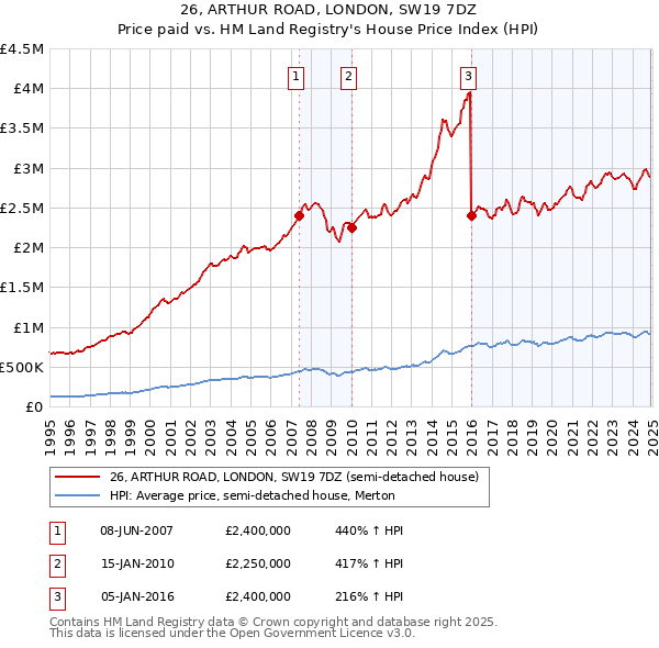 26, ARTHUR ROAD, LONDON, SW19 7DZ: Price paid vs HM Land Registry's House Price Index