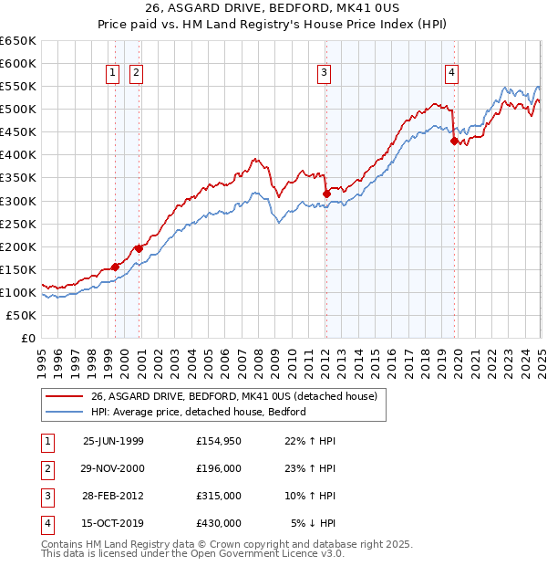 26, ASGARD DRIVE, BEDFORD, MK41 0US: Price paid vs HM Land Registry's House Price Index