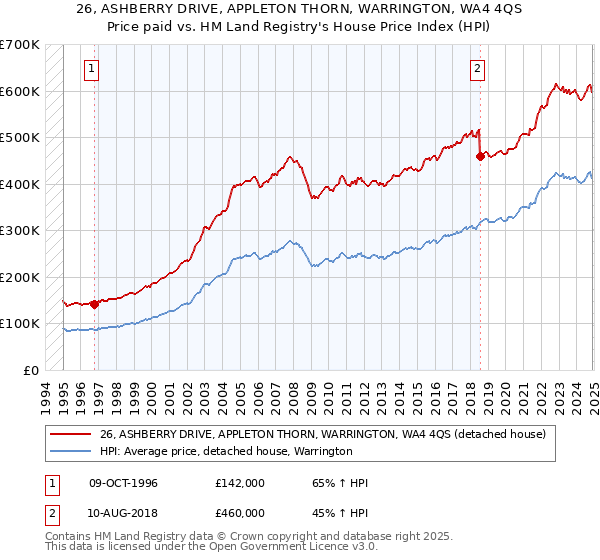 26, ASHBERRY DRIVE, APPLETON THORN, WARRINGTON, WA4 4QS: Price paid vs HM Land Registry's House Price Index
