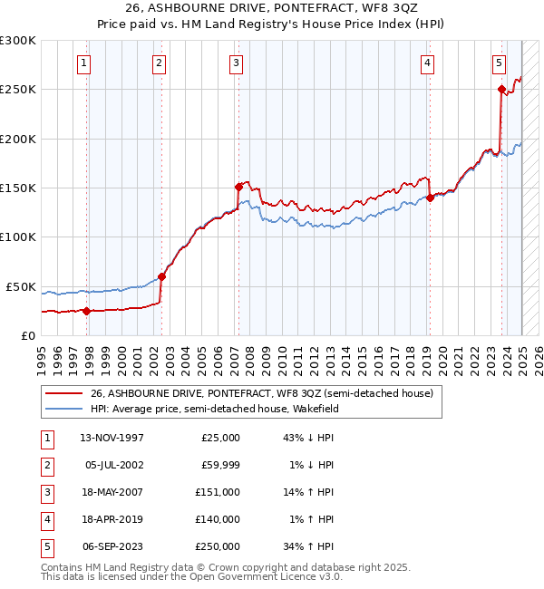 26, ASHBOURNE DRIVE, PONTEFRACT, WF8 3QZ: Price paid vs HM Land Registry's House Price Index