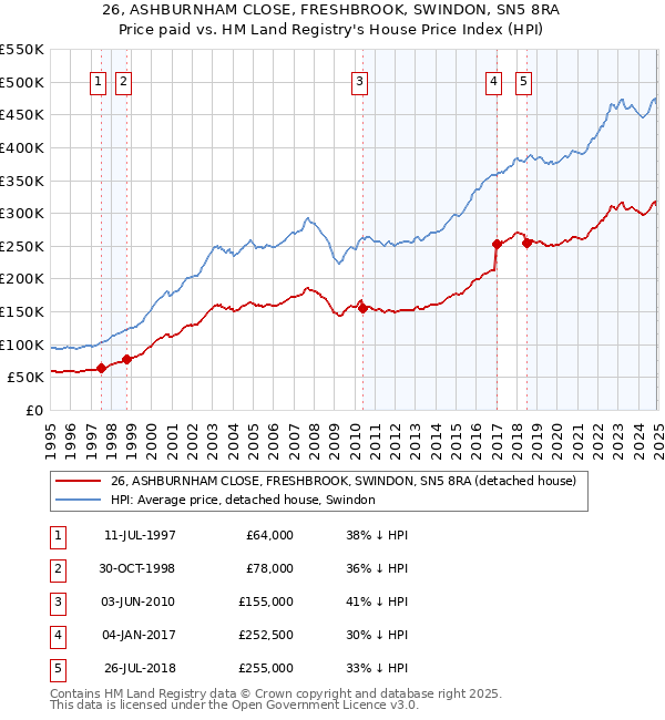 26, ASHBURNHAM CLOSE, FRESHBROOK, SWINDON, SN5 8RA: Price paid vs HM Land Registry's House Price Index