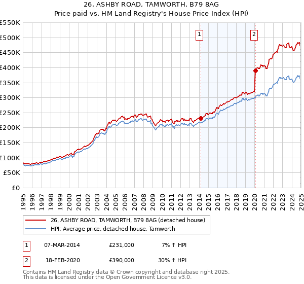 26, ASHBY ROAD, TAMWORTH, B79 8AG: Price paid vs HM Land Registry's House Price Index