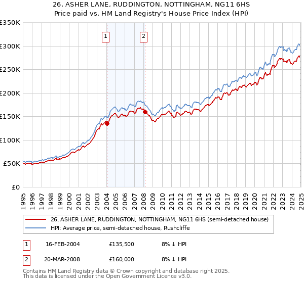 26, ASHER LANE, RUDDINGTON, NOTTINGHAM, NG11 6HS: Price paid vs HM Land Registry's House Price Index