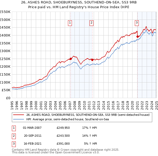 26, ASHES ROAD, SHOEBURYNESS, SOUTHEND-ON-SEA, SS3 9RB: Price paid vs HM Land Registry's House Price Index