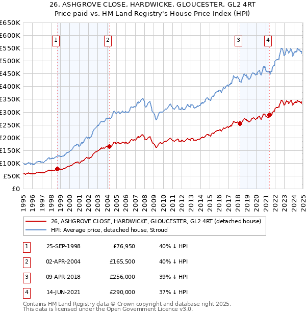 26, ASHGROVE CLOSE, HARDWICKE, GLOUCESTER, GL2 4RT: Price paid vs HM Land Registry's House Price Index