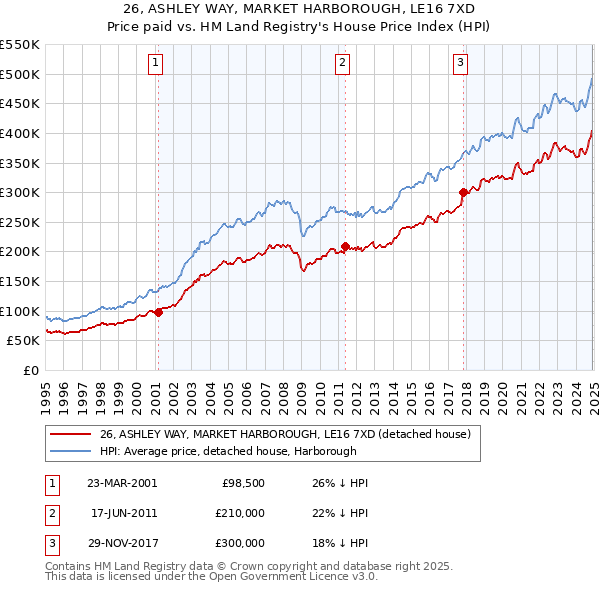 26, ASHLEY WAY, MARKET HARBOROUGH, LE16 7XD: Price paid vs HM Land Registry's House Price Index