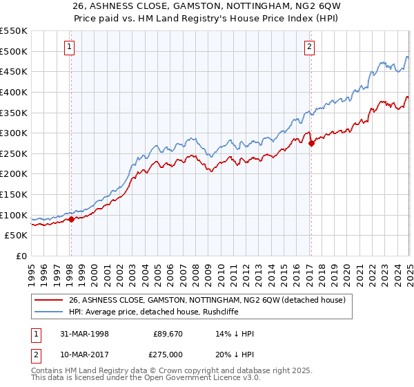 26, ASHNESS CLOSE, GAMSTON, NOTTINGHAM, NG2 6QW: Price paid vs HM Land Registry's House Price Index