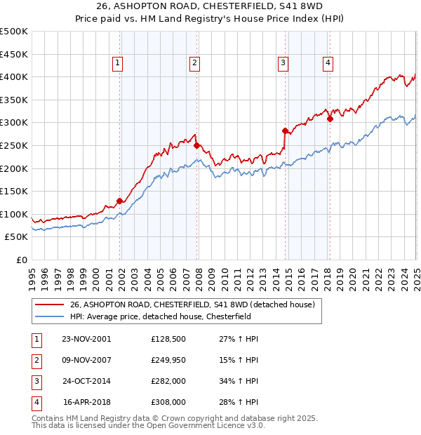 26, ASHOPTON ROAD, CHESTERFIELD, S41 8WD: Price paid vs HM Land Registry's House Price Index