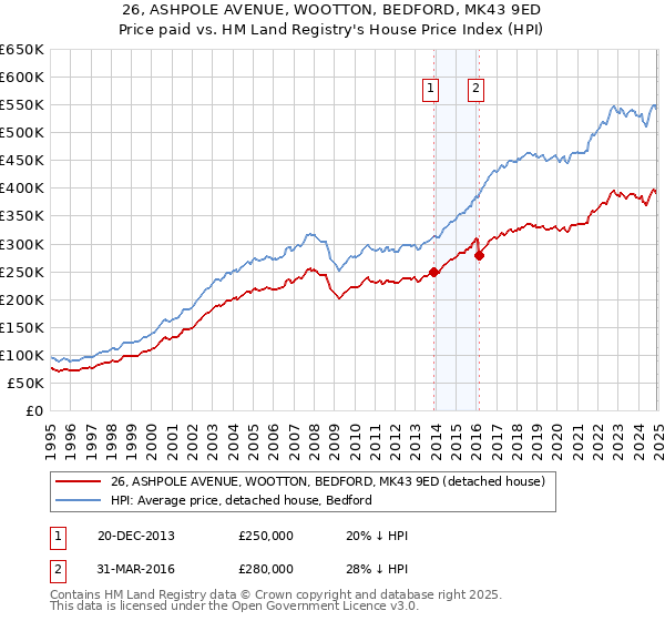 26, ASHPOLE AVENUE, WOOTTON, BEDFORD, MK43 9ED: Price paid vs HM Land Registry's House Price Index