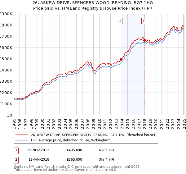 26, ASKEW DRIVE, SPENCERS WOOD, READING, RG7 1HG: Price paid vs HM Land Registry's House Price Index