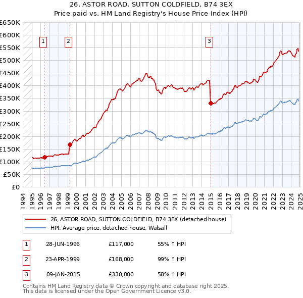 26, ASTOR ROAD, SUTTON COLDFIELD, B74 3EX: Price paid vs HM Land Registry's House Price Index
