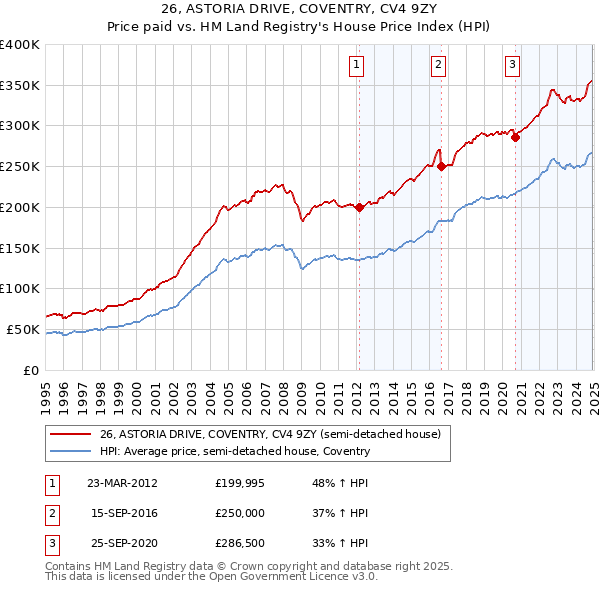26, ASTORIA DRIVE, COVENTRY, CV4 9ZY: Price paid vs HM Land Registry's House Price Index