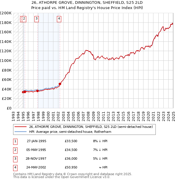 26, ATHORPE GROVE, DINNINGTON, SHEFFIELD, S25 2LD: Price paid vs HM Land Registry's House Price Index