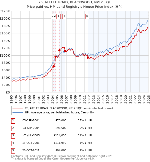 26, ATTLEE ROAD, BLACKWOOD, NP12 1QE: Price paid vs HM Land Registry's House Price Index