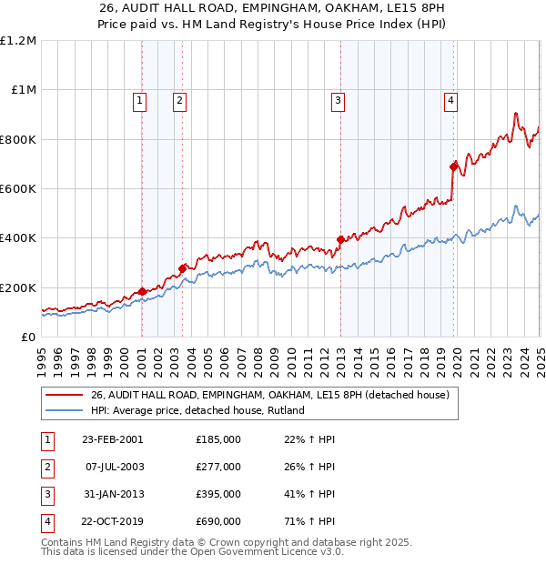26, AUDIT HALL ROAD, EMPINGHAM, OAKHAM, LE15 8PH: Price paid vs HM Land Registry's House Price Index