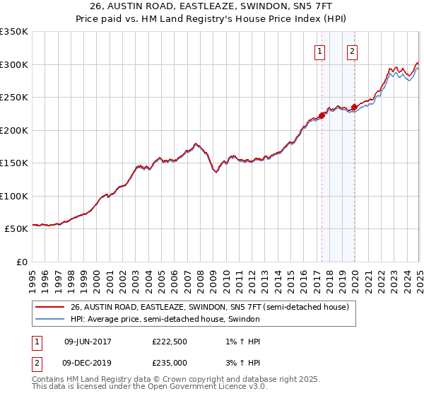 26, AUSTIN ROAD, EASTLEAZE, SWINDON, SN5 7FT: Price paid vs HM Land Registry's House Price Index