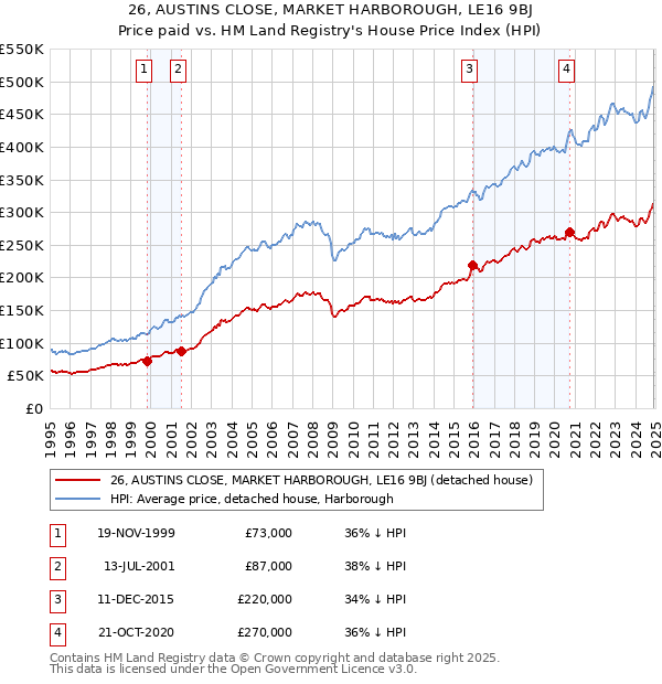 26, AUSTINS CLOSE, MARKET HARBOROUGH, LE16 9BJ: Price paid vs HM Land Registry's House Price Index