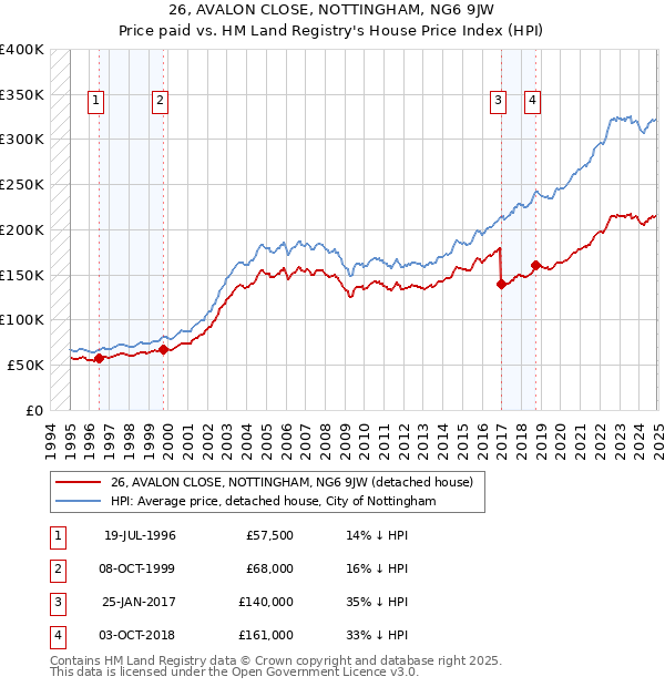 26, AVALON CLOSE, NOTTINGHAM, NG6 9JW: Price paid vs HM Land Registry's House Price Index