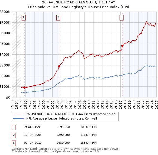 26, AVENUE ROAD, FALMOUTH, TR11 4AY: Price paid vs HM Land Registry's House Price Index