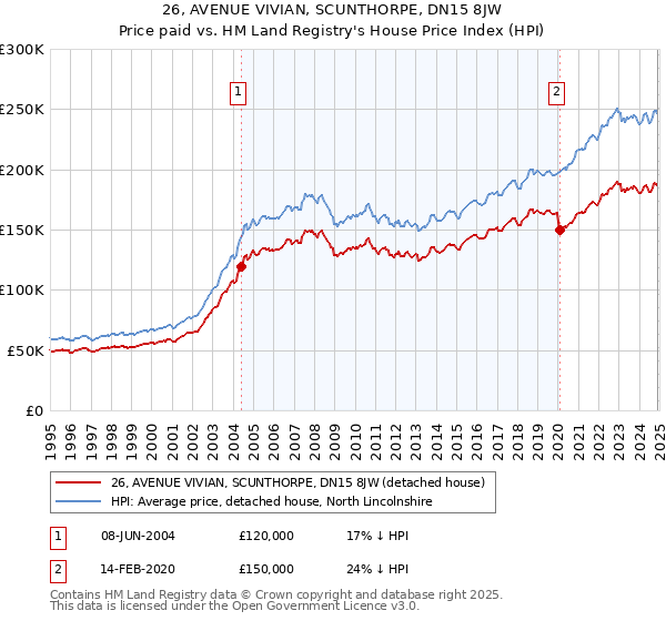 26, AVENUE VIVIAN, SCUNTHORPE, DN15 8JW: Price paid vs HM Land Registry's House Price Index